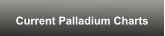 Current Palladium Charts