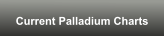 Current Palladium Charts